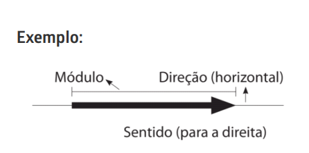 Fórmula de cálculo grandeza vetorial 